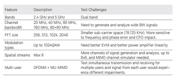 BLOG simaxcom Design Test modulation 802.11ax